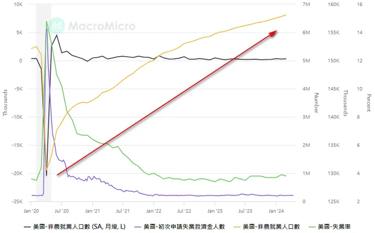 美國非農就業人口數持續創歷史新高