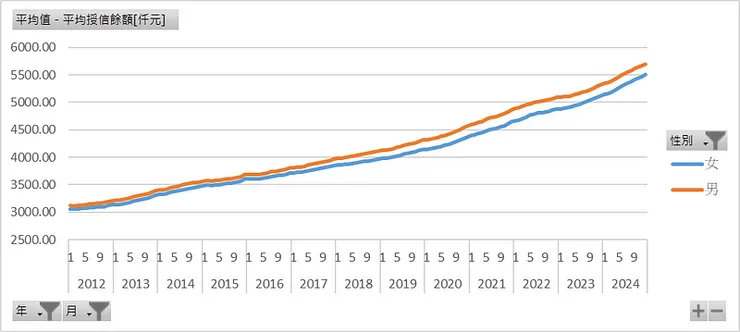 性別_平均房貸餘額[仟元]