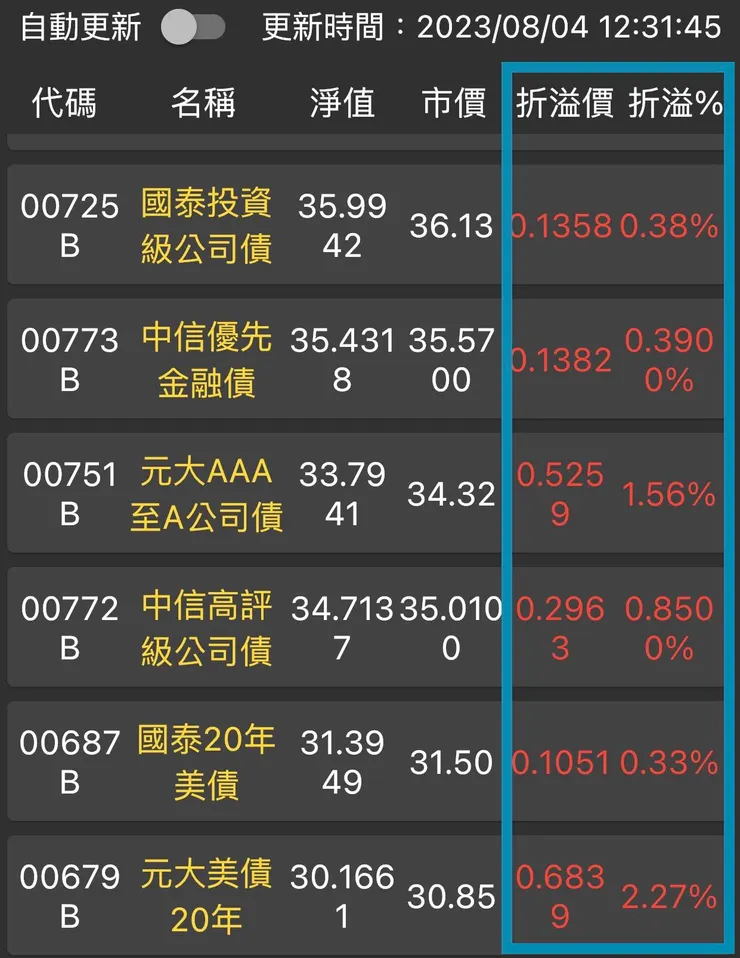 有些債券溢價過高 / 台股ETF折溢價
