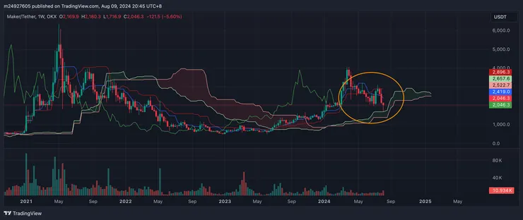 $MKR週線&一目均衡表