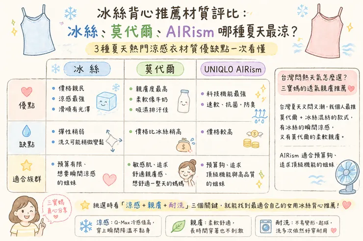 冰絲 vs 莫代爾 vs UNIQLO AIRism 材質比較｜2026 女用涼感背心推薦 夏天最涼！優缺點、價格、親膚度、Q-Max冷感一次看懂