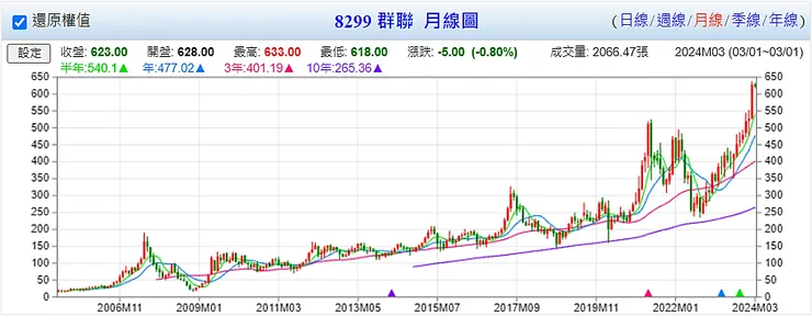 資料來源：Goodinfo!台灣股市資訊網