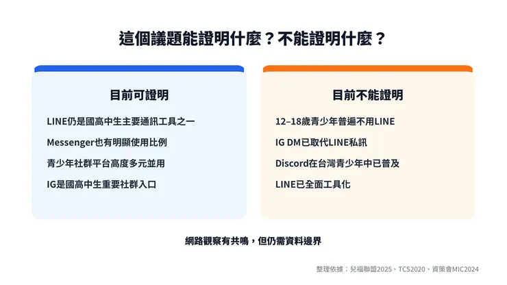 目前能確認的是平台使用結構正在改變；但關於「LINE被完全取代」或「IG DM已成主流私訊工具」，仍缺乏足夠直接證據。