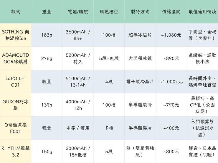 6款隨身風扇快速比較表