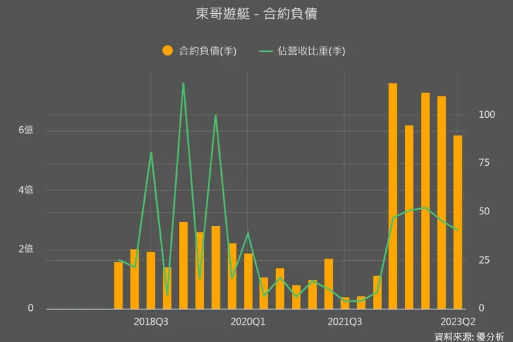 東哥遊艇合約負債