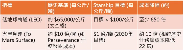 Starship 對宇宙運輸成本的顛覆性影響