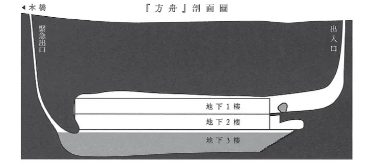 書中附的方舟結構圖