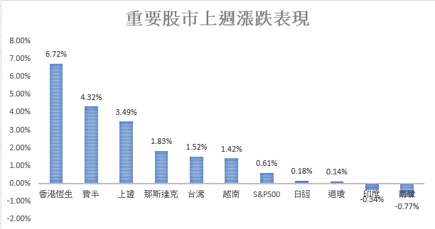 重要股市上週漲跌