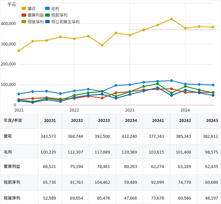 資料來源：財報狗