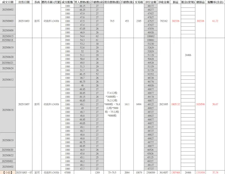 [2025.10.03、07] 47張3430 奇鈦科 出清
