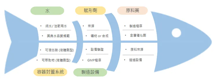 元素不純物潛在來源分析