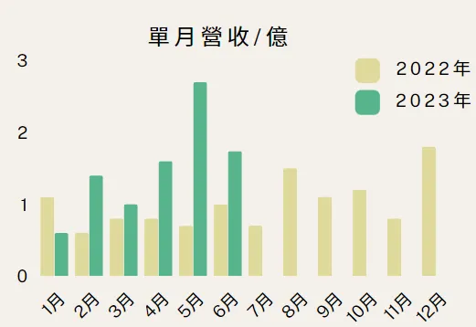 盛達22年及23年1~6月營收