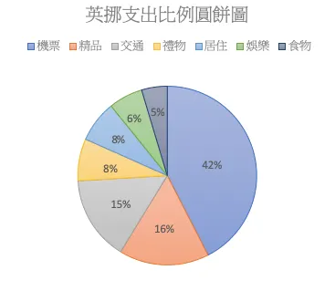 總消費機票佔最多，含精品總消費在十萬以內。