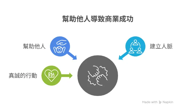 銷售就是做人:先做人,才有人做生意