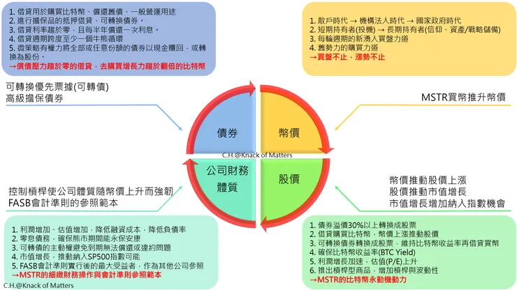 MSTR的股債幣飛輪效應