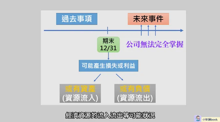 或有事項的概念。