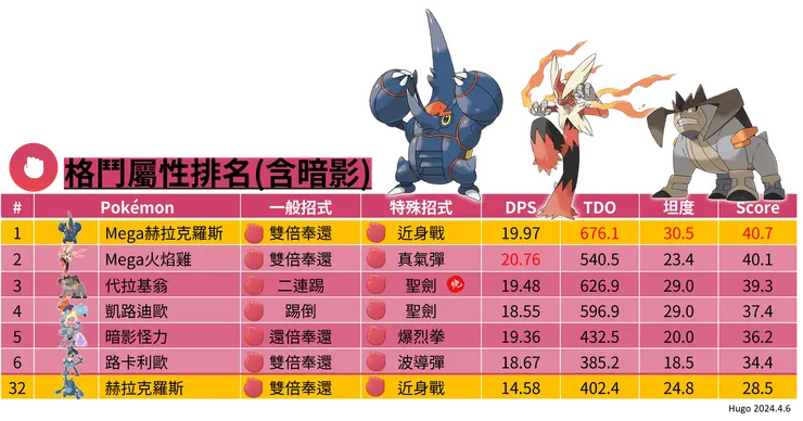 超級赫拉克羅斯格鬥屬性排名