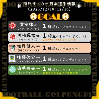 <日本足球>歐陸主要聯賽球員周報（截至2025/12/16）