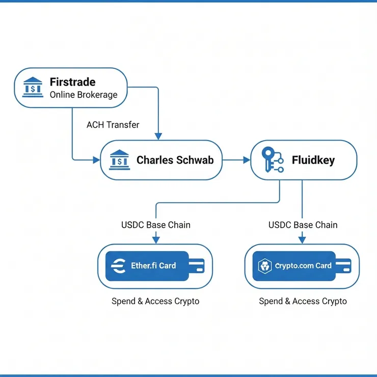 海外券商與加密貨幣大串連