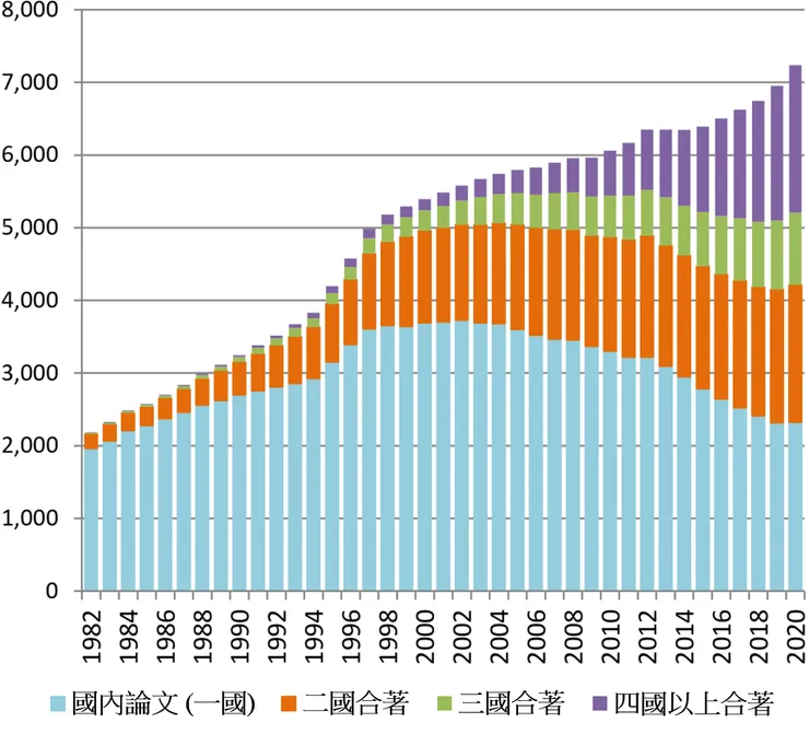 日本的合著國數別Top10%補正論文數隨時間變化圖 (不分領域、整數計數法)。