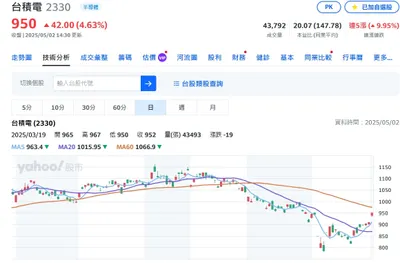台積電跳空開高走高..