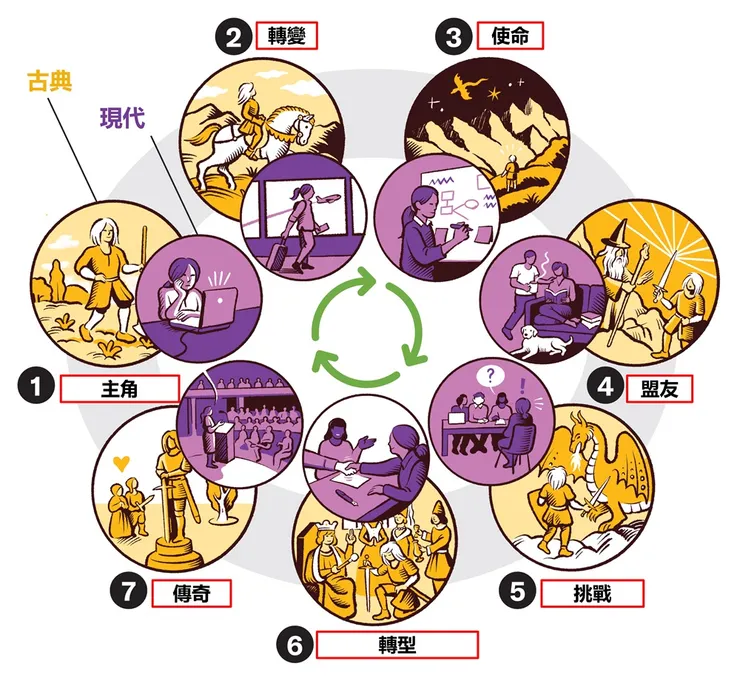 英雄路:主角、轉變、使命、盟友、挑戰、轉型、傳奇