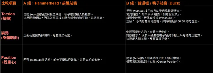 垂頭板VS一般板