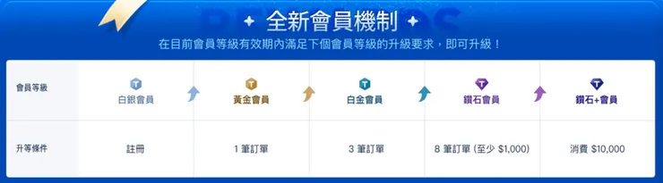 Trip.com忠誠度計畫｜trip 優惠碼