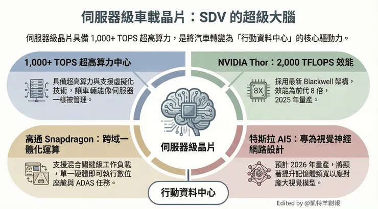 2026 伺服器級車載晶片