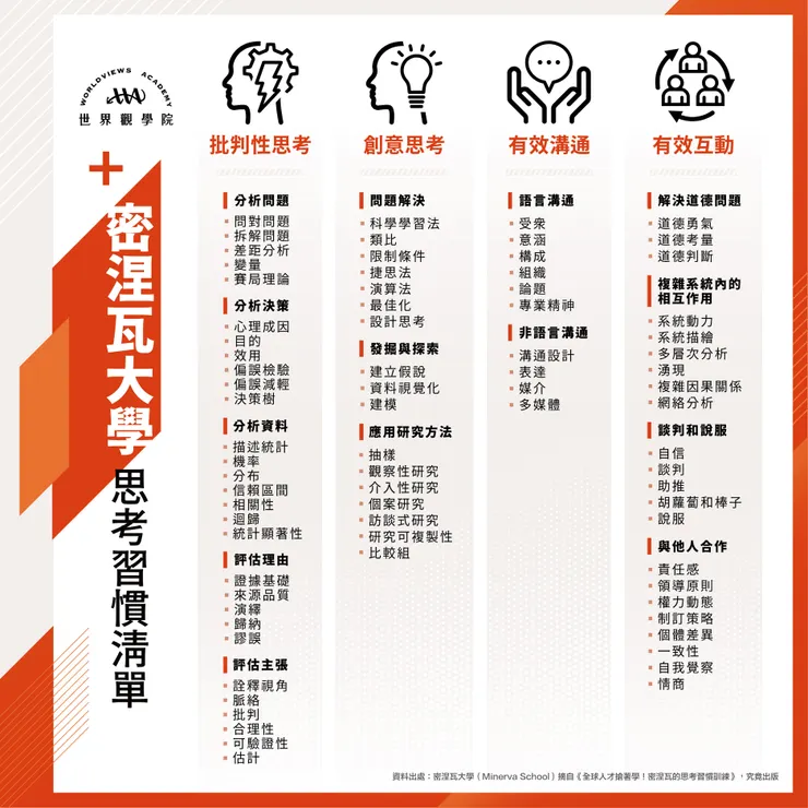 密涅瓦將思考習慣分為四大類，四大類底下又可以分為更多思考習慣(圖源:作者李佳達臉書)