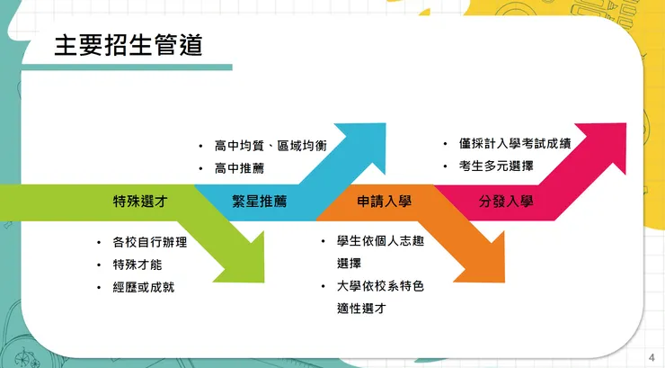 大學多元入學管道。圖片來源:大學招生委員會