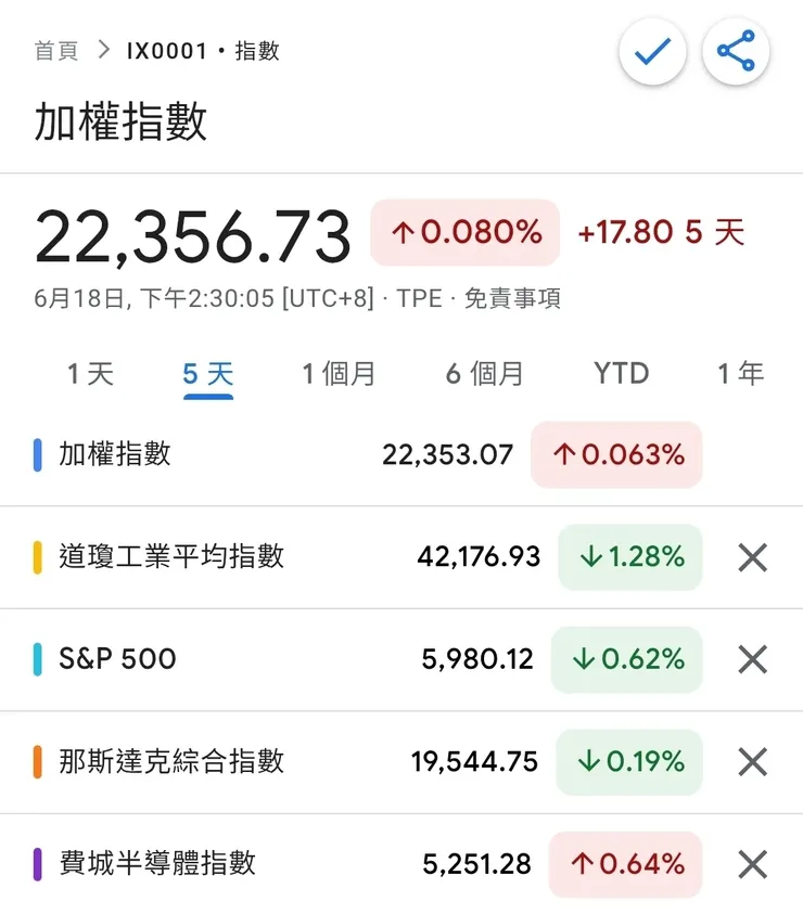 以色列偷襲伊朗迄今，都是消息面影響，台股表現還優於美股四大指數