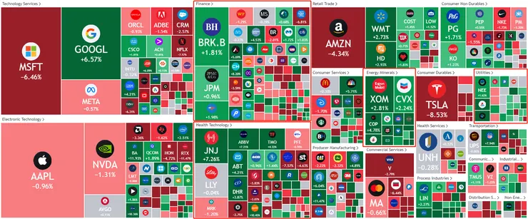 一周標普熱力圖