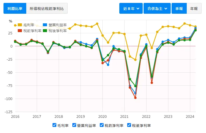 資料來源：財報狗