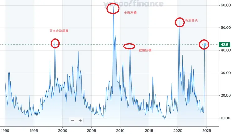 資料來源雅虎財經，標註資料為後製。