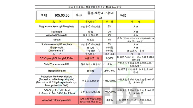 全球美白成份大事記
