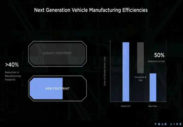 圖7-3、新世代車輛生產效率