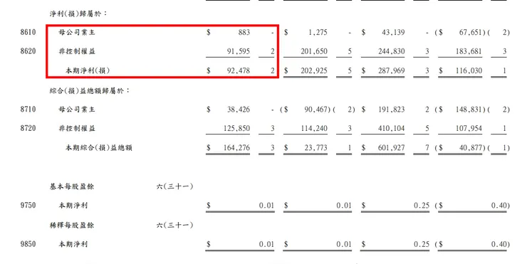 資料來源：公司財報