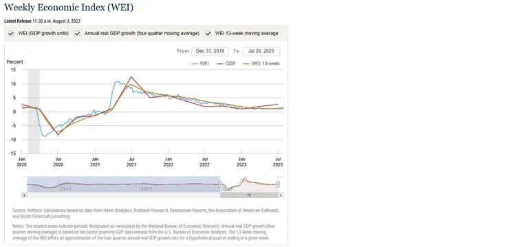 NY Fed Weekly Economic Index