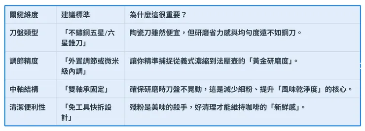 研磨質量決定了風味的上界，手沖壺影響的是注水的穩定度，那是技術問題；但磨豆機影響的是物理顆粒的均勻度，那是器材底線。