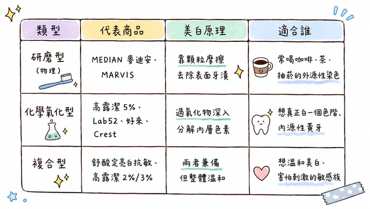 牙齒美白牙膏推薦｜研磨型、化學氧化型、複合型美白牙膏比較表，MEDIAN、MARVIS、高露潔、Crest 美白原理一次看，適合咖啡茶漬黃牙、敏感牙族群
