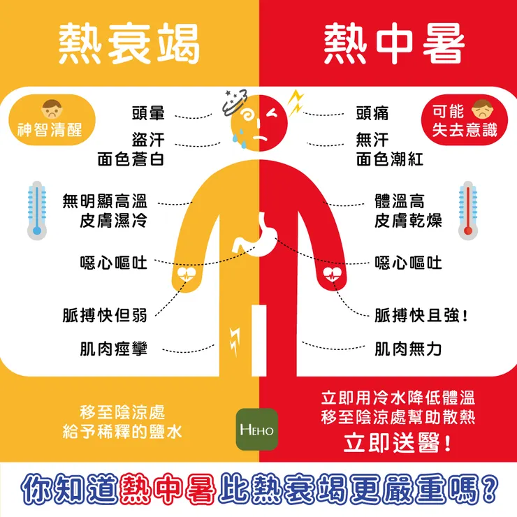 熱衰竭與熱中暑的差異