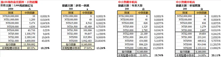 2025年農曆新年刮刮樂計算結果1