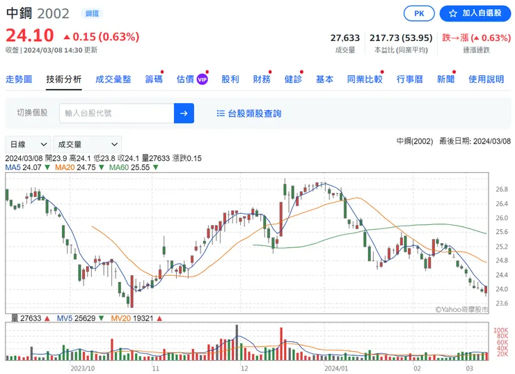 台灣鋼鐵產業龍頭-中鋼，近期股價跌跌不休啊...