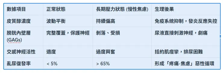 壓力賀爾蒙與生理反應關聯表