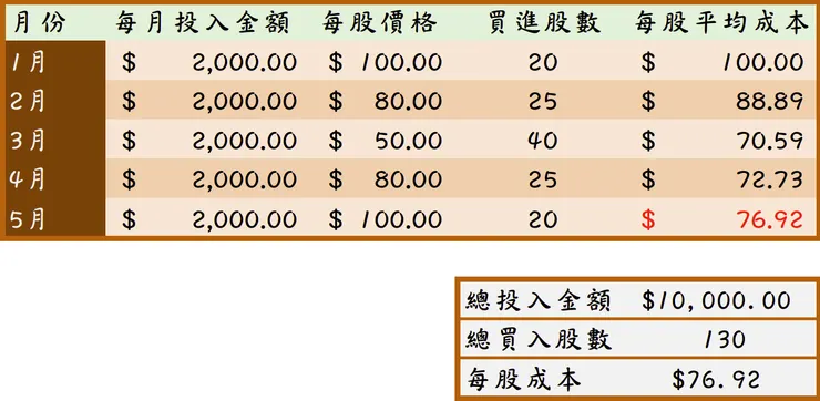 定期定額對於平均每股成本的作用
