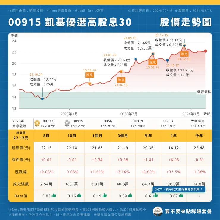 00915 凱基優選高股息30｜股價走勢圖（點圖可放大）