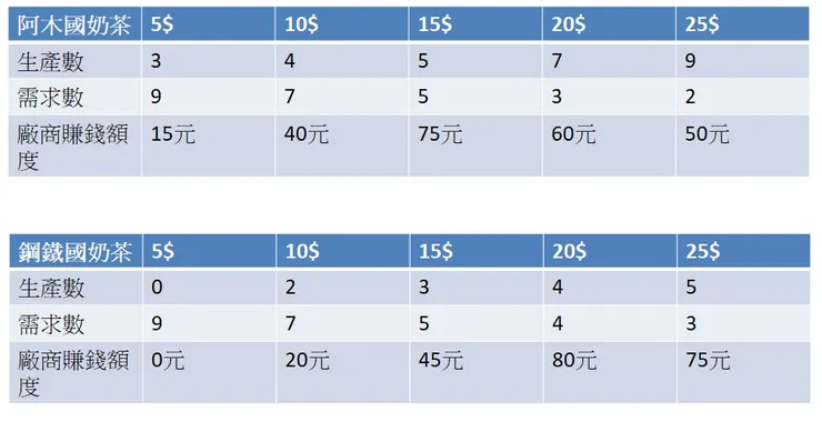 阿木國和鋼鐵國奶茶價格供需