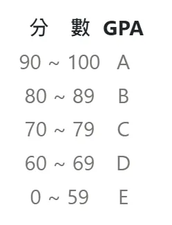 分數標準表