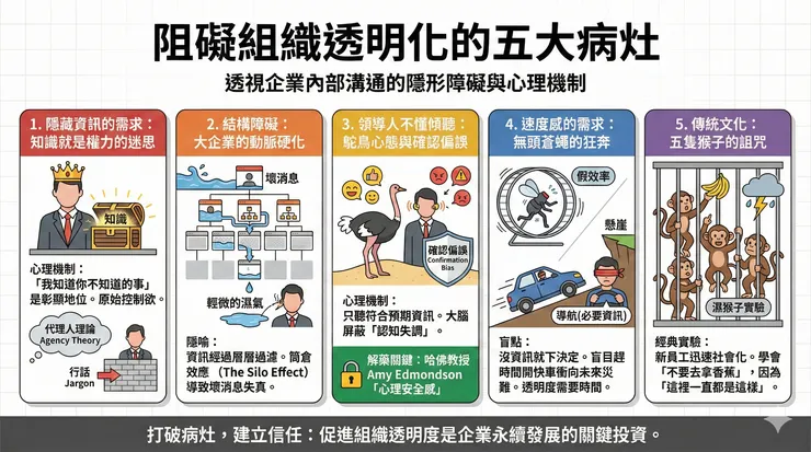 阻礙透明的五大因素